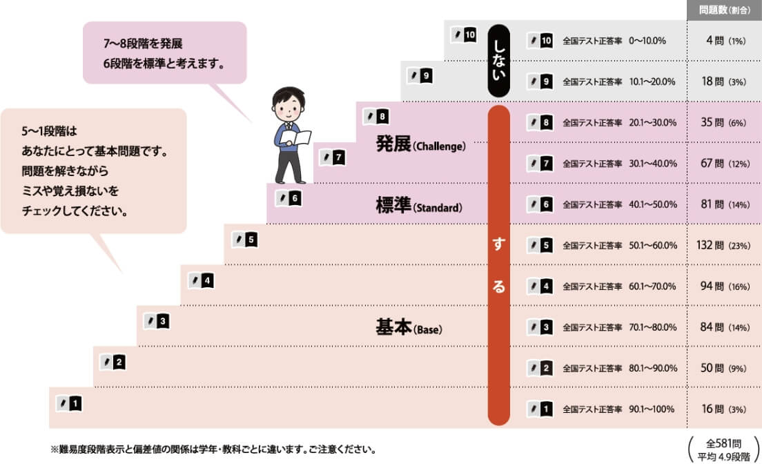 すべての問題に難易度表記。解くべき問題が誰でもわかる！