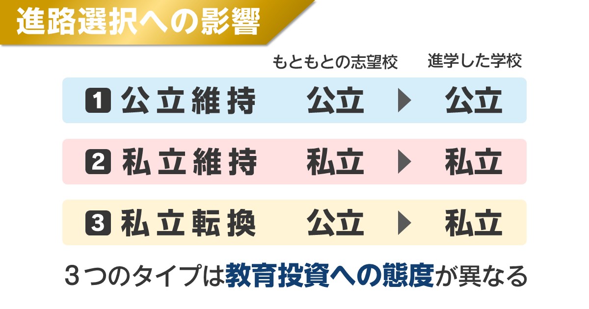 進路選択への影響