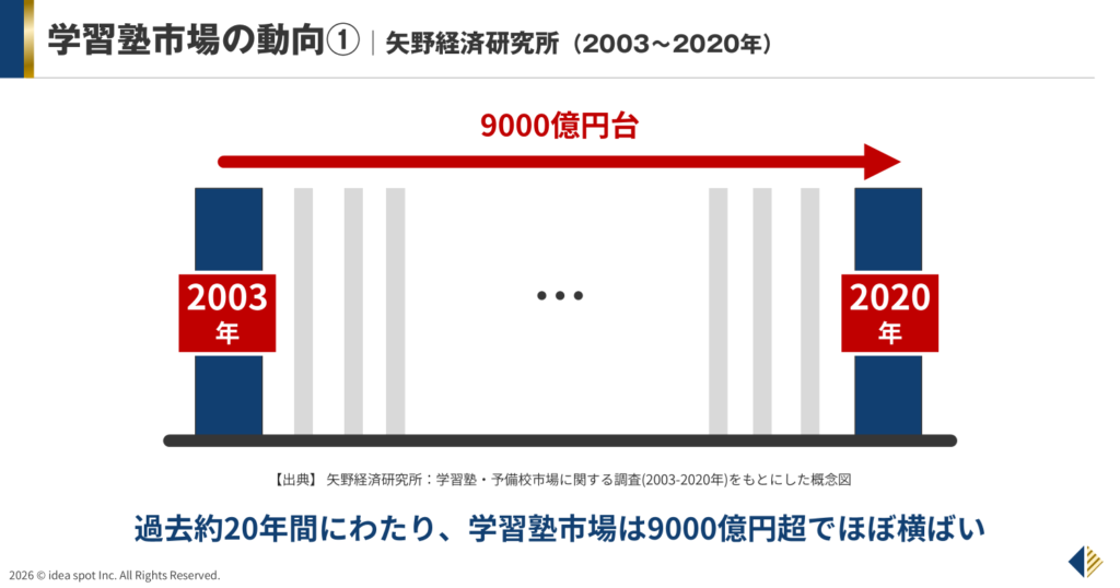 学習塾市場の動向①