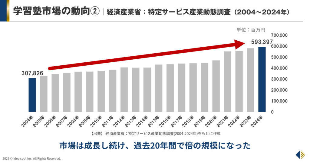 学習塾市場の動向②