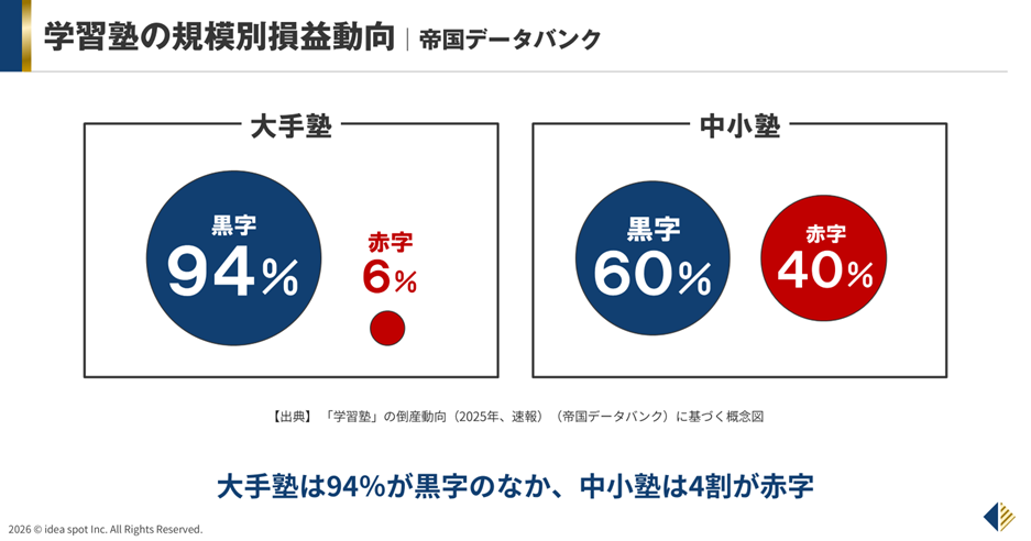 規模別の損益動向