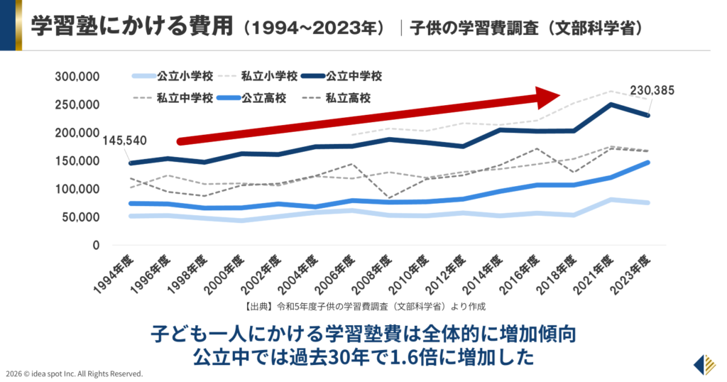 学習塾にかける費用