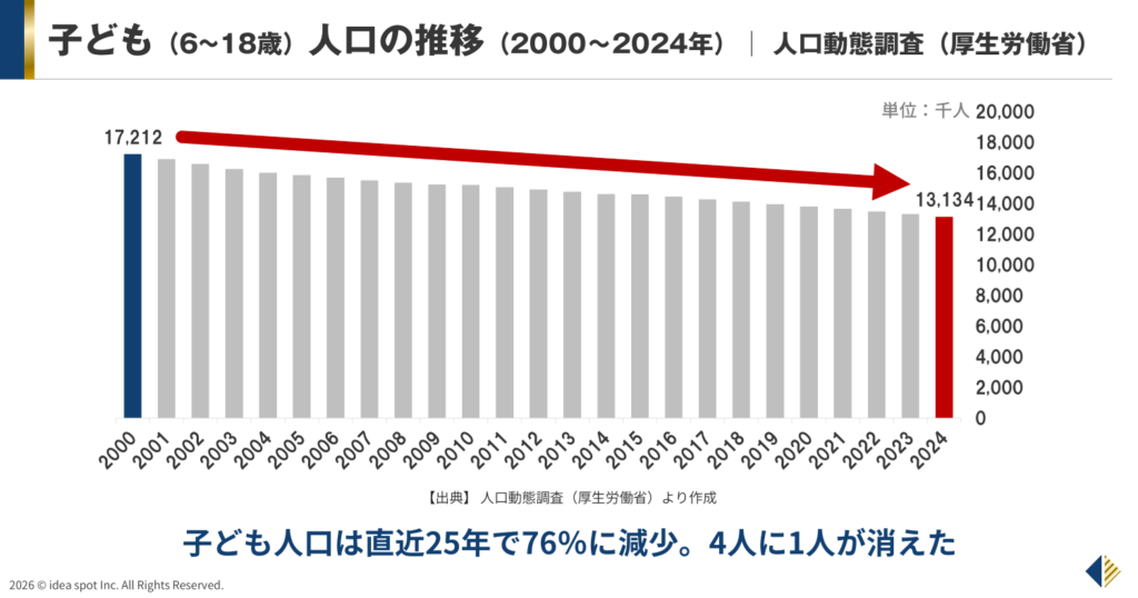 子ども人口の推移