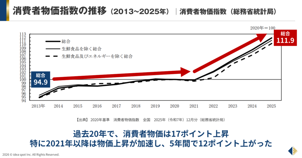 物価指数の推移