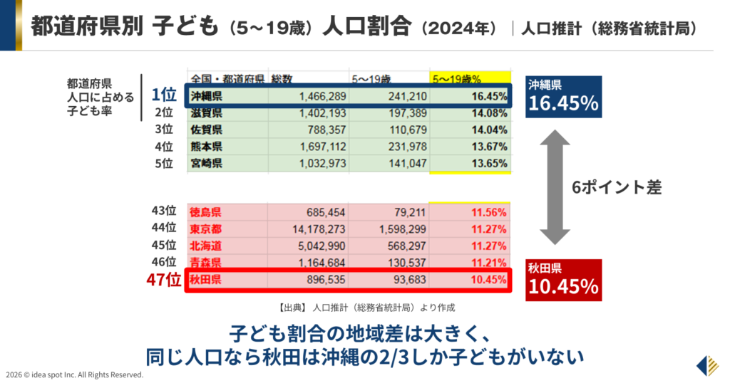 子ども人口割合